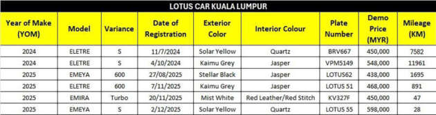 Last chance to get a Lotus EV before RM200k price hike next year – experience the Eletre and Emeya now