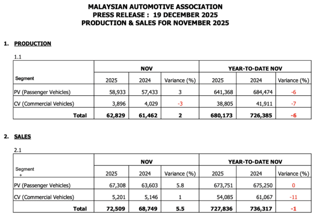 Jualan kenderaan di M’sia pada Nov 2025 turun 4.6%