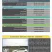 New Perodua Traz scores 5-star ASEAN NCAP rating