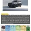 Jetour T1 awarded five-star ASEAN NCAP rating – coming to Malaysia soon, CKD local assembly?