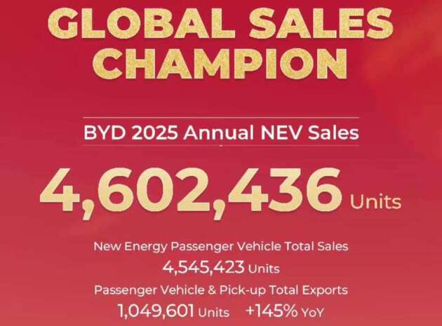 BYD kekal pengeluar kenderaan paling laris China, jual 4,602,436 unit pada 2025 — eksport naik 151%