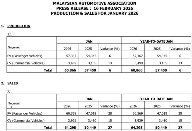 Jualan kenderaan di M’sia pada Jan 2026 turun 29%