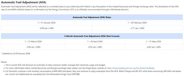 TNB: ST’s AFA rate for Feb 2026 set at -2.77 sen/kWh
