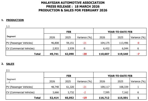 Feb 2026 Malaysian vehicle sales down by 19% – MAA