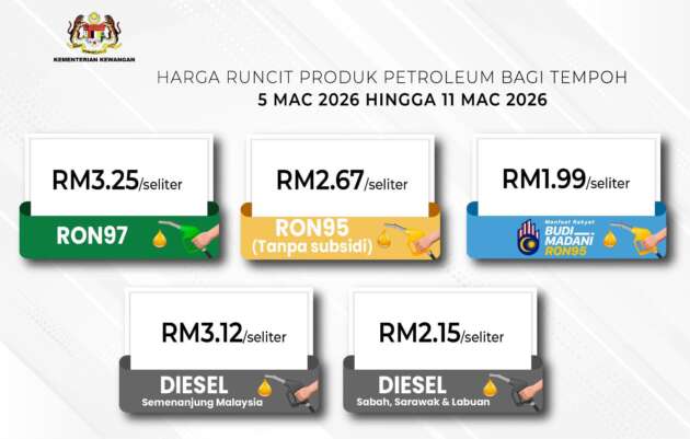 Harga minyak 5-11 Mac – RON97 naik 10 sen, RON95 tanpa subsidi dan diesel di Semenanjung naik 8 sen