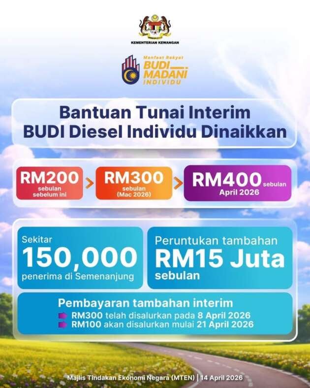 Kerajaan naikkan BUDI Diesel jadi RM400 bermula 21 April — tampung 87.5 liter pertama; tambah 14.8 liter