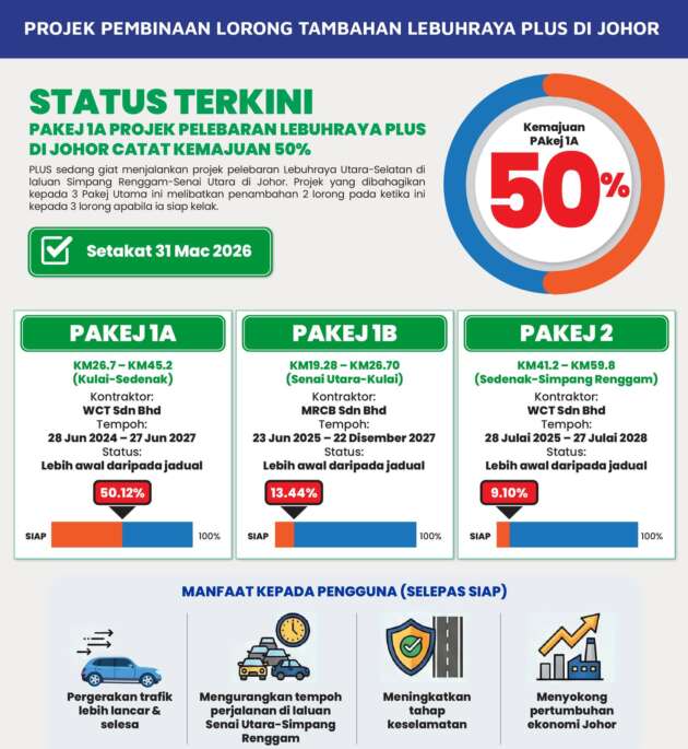 Projek pelebaran Lebuhraya PLUS di Johor melibatkan Pakej 1A capai kemajuan 50.12% setakat 31 Mac 2026