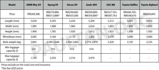 GWM Wey G9 vs Toyota Alphard/Vellfire vs Denza D9 vs Zeekr 009 vs Xpeng X9 vs GAC M8 – MPV battle