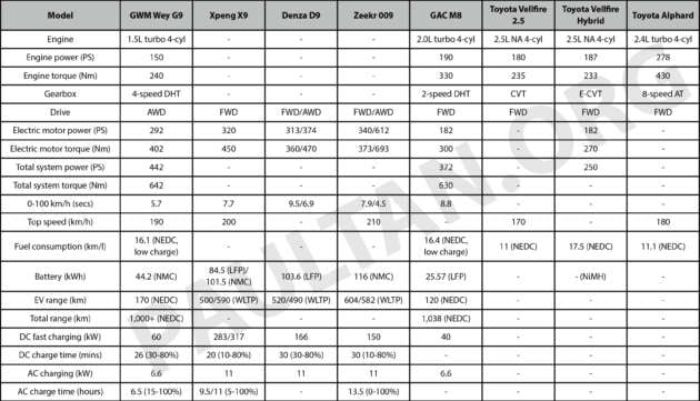 GWM Wey G9 vs Toyota Alphard/Vellfire vs Denza D9 vs Zeekr 009 vs Xpeng X9 vs GAC M8 – MPV battle