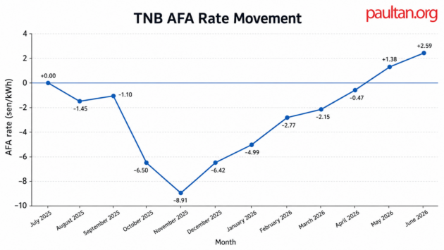 AFA rate for June 2026 set at +2.59 sen/kWh
