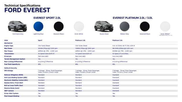 Ford Everest Platinum launched in Malaysia – 2.0L and 3.0L V6 diesels, RM349k-RM431k; Sport 2.0L updated