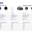 Ford Everest Platinum dilancar di Malaysia — 3.0L V6 dan 2.0L diesel, dari RM349k; Sport 2.0L dikemaskini