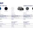 Ford Everest Platinum dilancar di Malaysia — 3.0L V6 dan 2.0L diesel, dari RM349k; Sport 2.0L dikemaskini