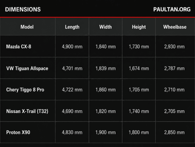 Pre-owned 3-row family SUV? Five solid picks for balik kampung: CX-8, Allspace, X90, Tiggo 8 Pro, X-Trail