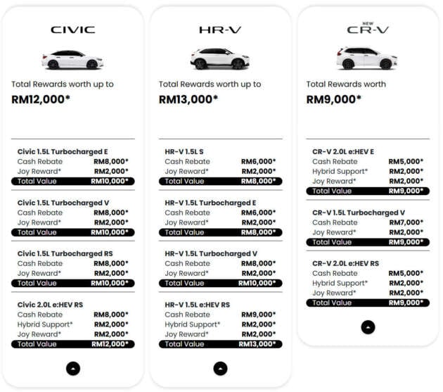 Honda Malaysia June 2026 promotion – up to RM34k off; HR-V biggest discount at RM13k, Civic at RM12k