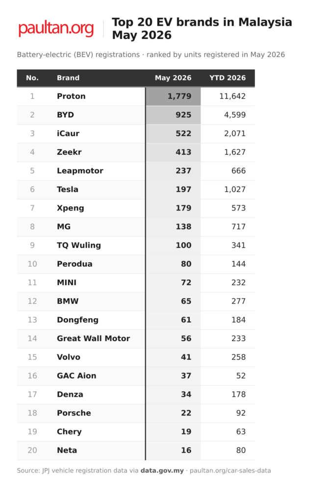 Top 20 EV brands in May 2026 – Proton already beats its full-year 2025 tally; Perodua climbs to 10th