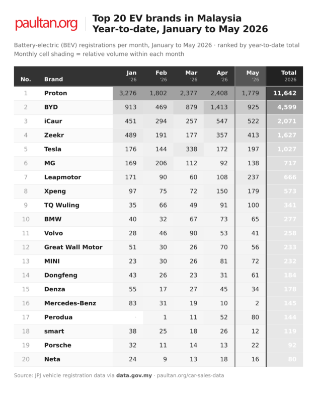 Top 20 EV brands in May 2026 – Proton already beats its full-year 2025 tally; Perodua climbs to 10th
