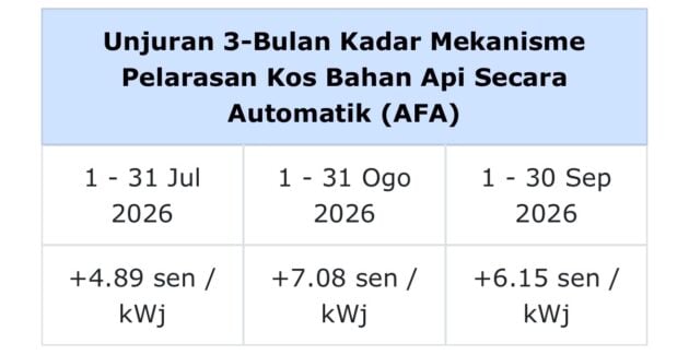 TNB AFA rate June 2026 set at +2.59 sen/kWh