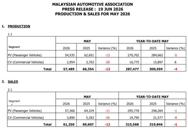 May 2026 Malaysian vehicle sales down by 15% – MAA