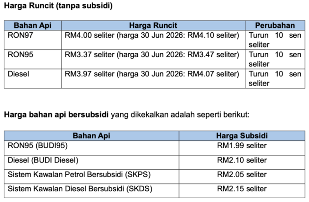 Malaysian fuel prices July 1 to 8, 2026 – diesel, RON95, RON97 all down 10 sen; RM2.10 Budi Diesel starts