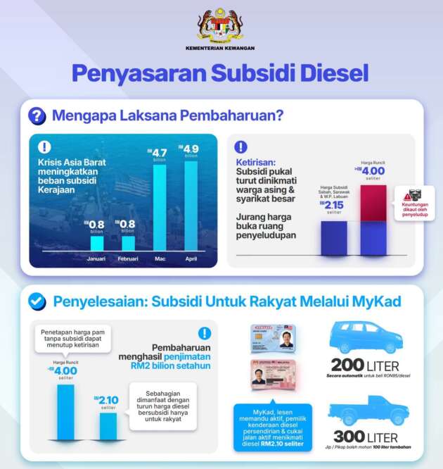 Diesel sales in Sabah, Sarawak doubled the projected levels in March-April, prompting reform – Amir Hamzah