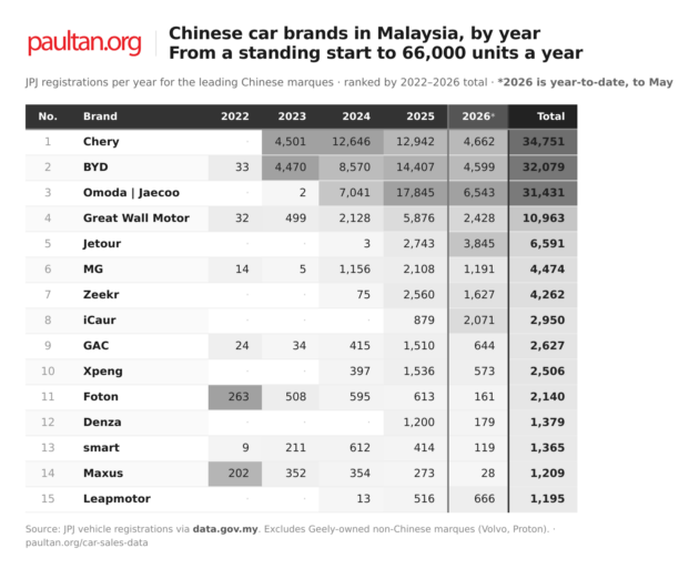 China takeover: how Chinese car brands went from 0.08% to 7.6% of the Malaysian market in 3 years
