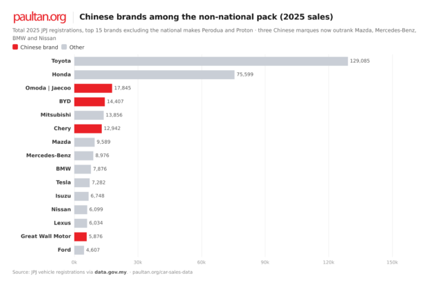 China takeover: how Chinese car brands went from 0.08% to 7.6% of the Malaysian market in 3 years