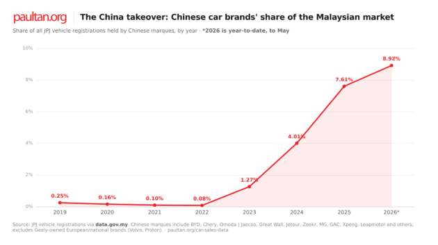 China takeover: how Chinese car brands went from 0.08% to 7.6% of the Malaysian market in 3 years