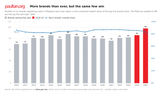 Malaysia has never had more car brands: 98 fought for buyers in 2025, but 9 still took 90% of sales