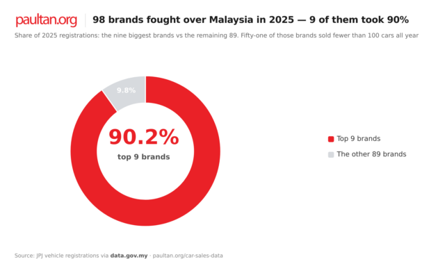 Malaysia has never had more car brands: 98 fought for buyers in 2025, but 9 still took 90% of sales