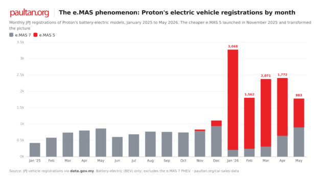 The eMas phenomenon: Proton is now Malaysia’s best-selling EV brand, with 46% of the market in 2026