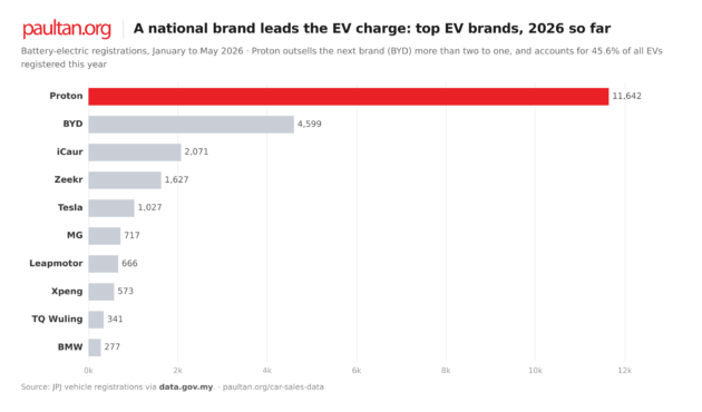 The eMas phenomenon: Proton is now Malaysia’s best-selling EV brand, with 46% of the market in 2026