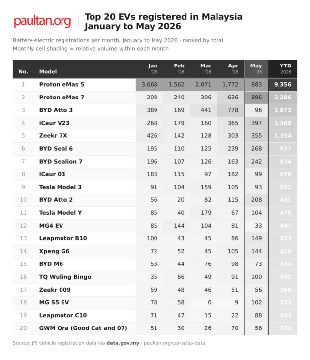 Top 20 EV cars in May 2026 – eMas 7 tops eMas 5 by 13 units, iCaur V23 3rd, will Atto 3 comeback in June?