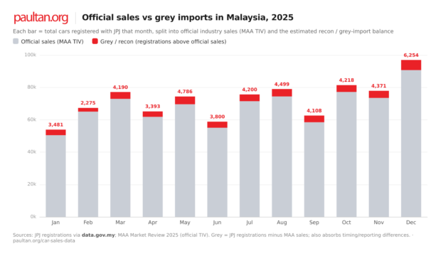 How many grey-import cars were sold in Malaysia in 2025? MAA sales and JPJ reg data compared