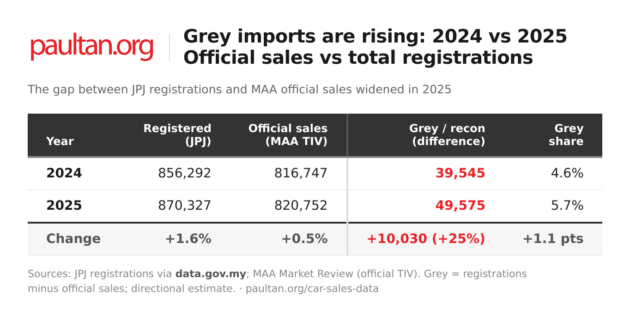 How many grey-import cars were sold in Malaysia in 2025? MAA sales and JPJ reg data compared