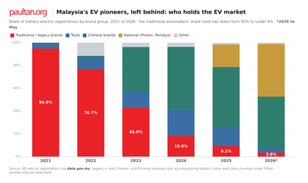 Legacy automakers and Malaysia’s EV boom: steady volumes, but a smaller slice of a much bigger pie