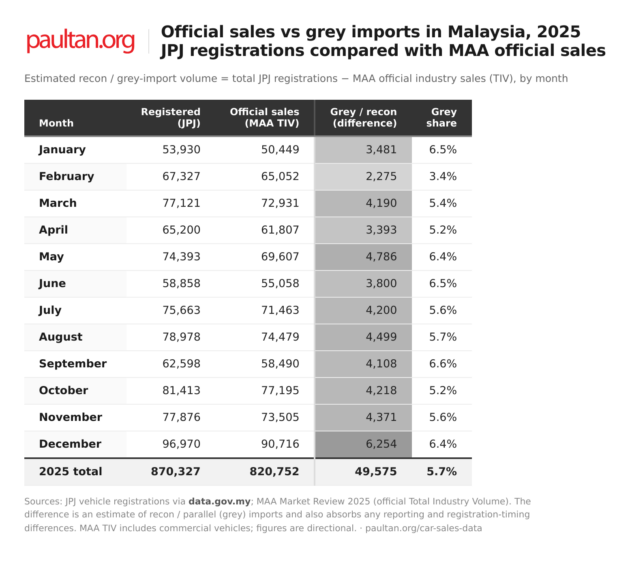 How many grey-import cars were sold in Malaysia in 2025? MAA sales and JPJ reg data compared