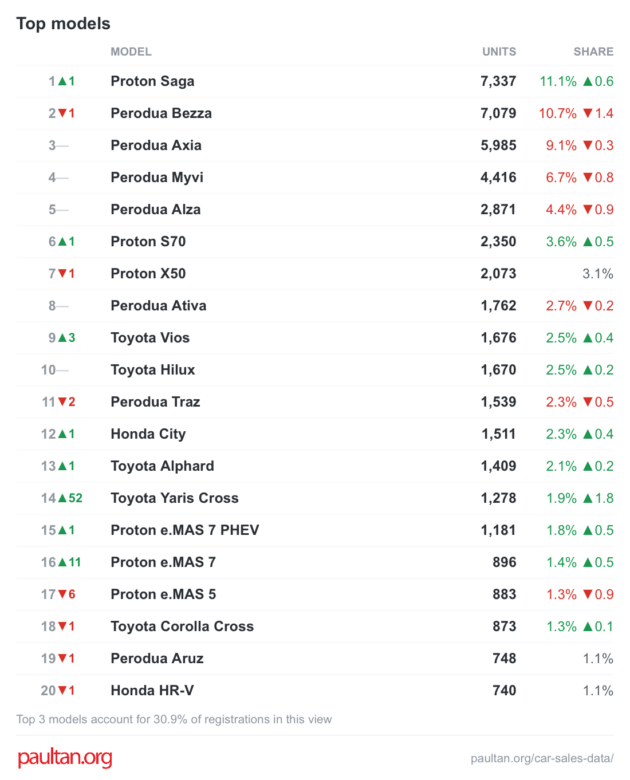 Top 20 cars in May 2026 – Saga retakes top spot from Bezza, Proton eMas  7 PHEV outsells the EV