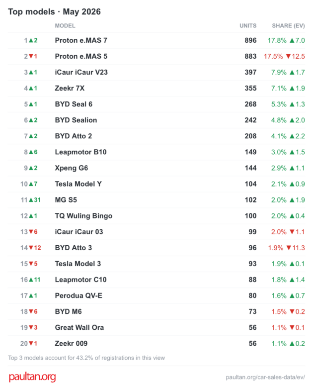 Top 20 EV cars in May 2026 – eMas 7 tops eMas 5 by 13 units, iCaur V23 3rd, will Atto 3 comeback in June?