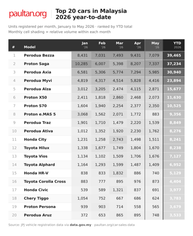 Top 20 cars in May 2026 – Saga retakes top spot from Bezza, Proton eMas  7 PHEV outsells the EV