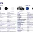 Ford Ranger gets new variants in Malaysia – Platinum 3.0 for RM206k, Sport 2.0/3.0 from RM146k, XL RM128k