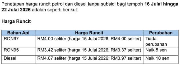 Malaysian fuel prices July 16 to 22, 2026 – diesel up 10 sen, RM4.07; RON95 up five sen to RM3.42 per litre