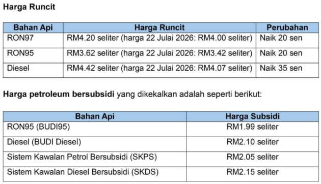 Malaysian fuel prices July 23 to 29, 2026 – diesel up 35 sen to RM4.42/litre; RON95, RON97 petrol up 20 sen