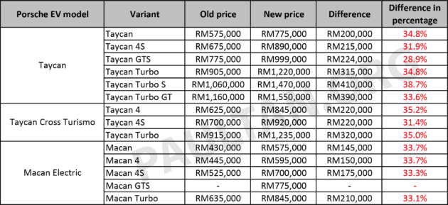 Porsche Taycan, Macan EV in Malaysia get price hike – now up to RM410k more with CBU EV tax included