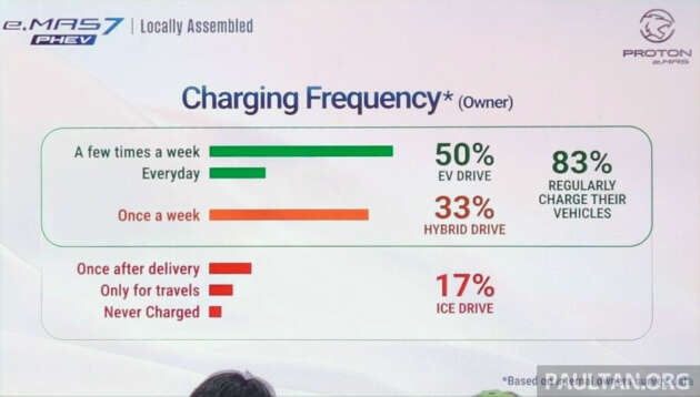 Proton eMas 7 PHEV owners charging habits revealed – 50% use it like an EV, 17% go ICE-only and never charge