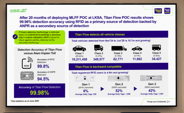 Enhanced RFID Lane now active on AKLEH – reads existing RFID tags, but much quicker; MLFF-ready