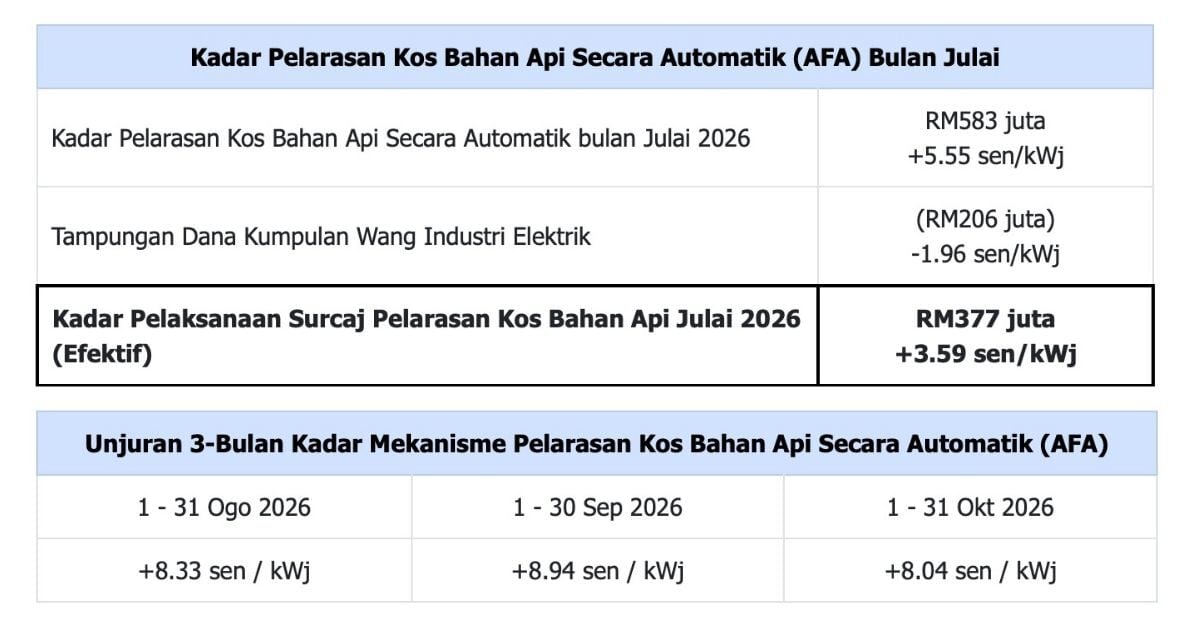 ST sets TNB AFA for July 2026 at +3.59 sen/kWh ST sets TNB AFA for July 2026 at +3.59 sen/kWh