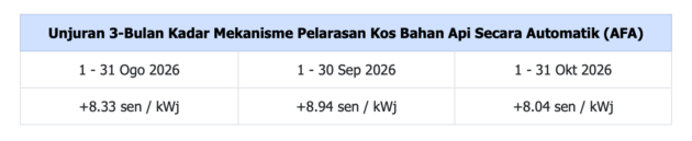 ST sets TNB AFA for July 2026 at +3.59 sen/kWh