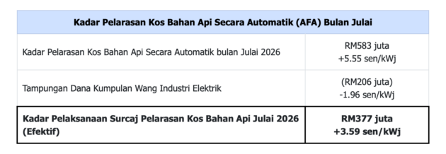 ST sets TNB AFA for July 2026 at +3.59 sen/kWh
