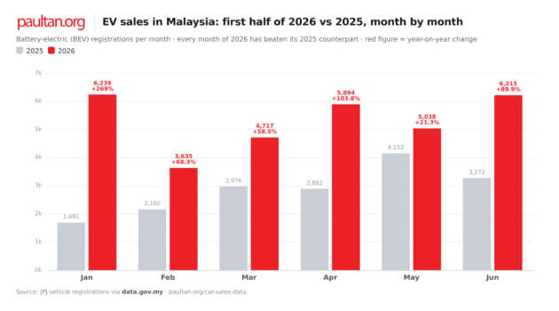 2026 年上半年马来西亚电动汽车销量 – 31,738 辆,比去年增长 85%;宝腾推动增长